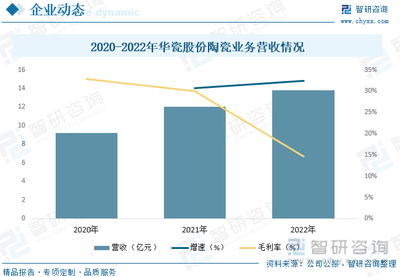 2023年日用陶瓷行業(yè)發(fā)展動(dòng)態(tài)分析 智能化、自動(dòng)化與多元化驅(qū)動(dòng)行業(yè)革新與銷售增長(zhǎng)